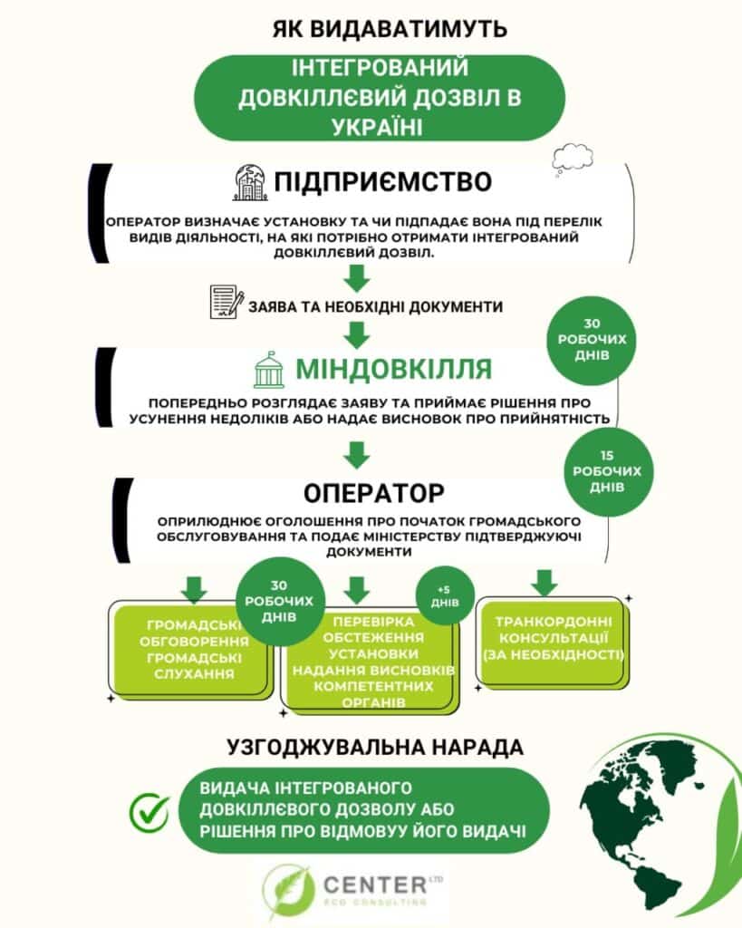 Інтегрований довкіллєвий дозвіл