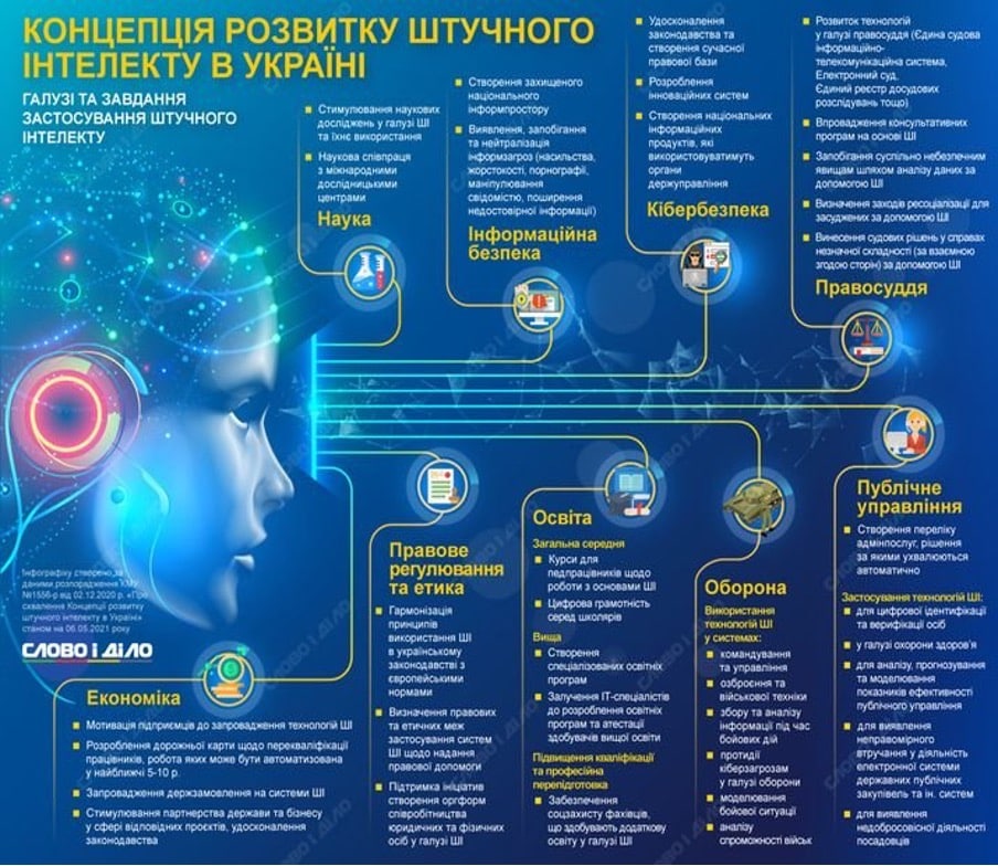 Концепція розвитку ШІ в Україні